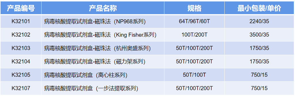 01 病毒总核酸提取纯化试剂 01 病毒总核酸提取纯化试剂